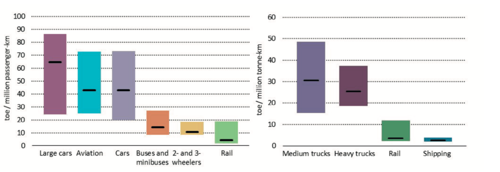 Energy intensity of different transport modes in 2017. The left-hand chart shows energy intensity of passenger transport, in tonnes of oil equivalent (toe) per million passenger km travelled. The right-hand chart shows energy intensity of freight transport, in toe per million tonne km transported. Source: IEA 2019.