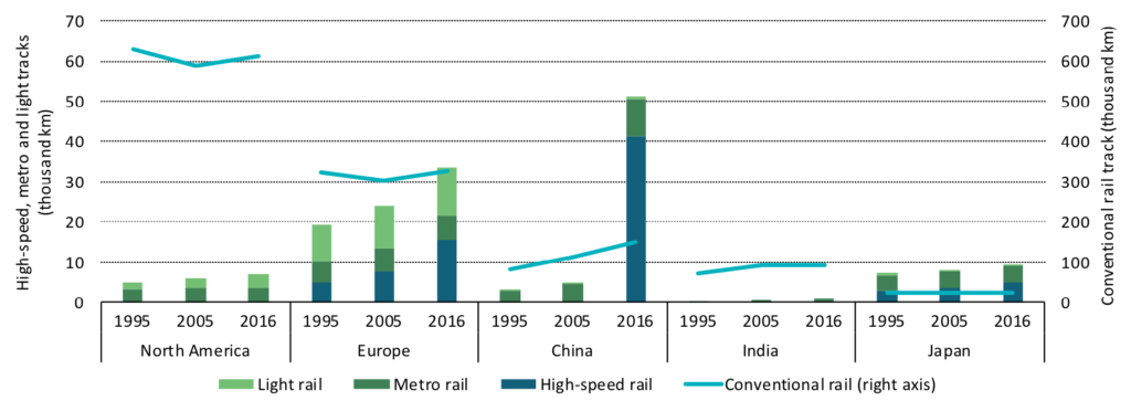 轨道长度为光ra地区从1995年到2016年il (light green), metro rail (dark green), high-speed rail (dark blue) and conventional rail (light blue line). Note that conventional rail includes infrastructure used both by conventional passenger and freight rail.