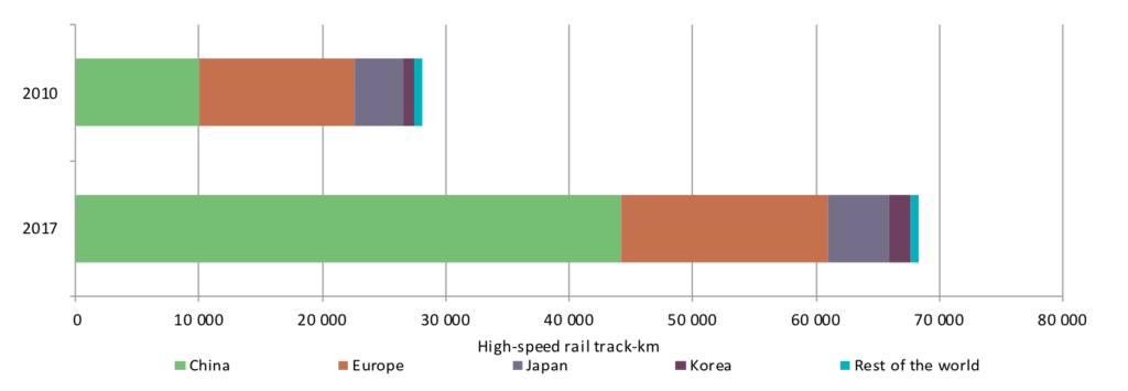 High-speed rail track length in key regions in 2010 and 2017. Source: IEA 2019.
