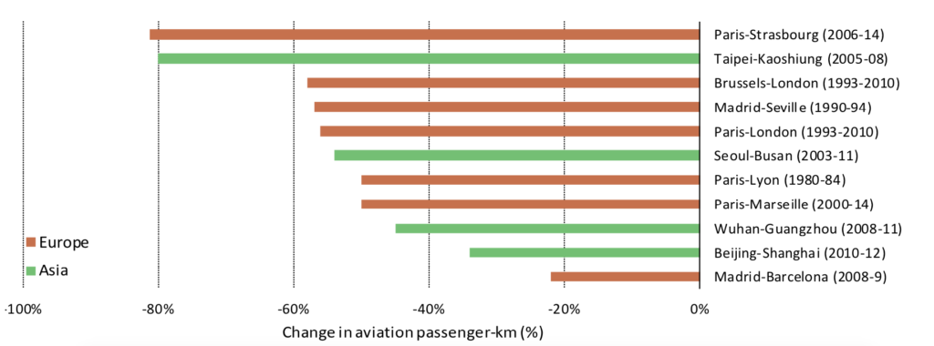 平均变化passenger activity on selected air routes after high-speed rail implementation. Source: IEA 2019.