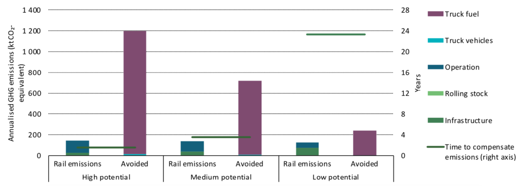 Annual life-cycle total GHG emissions, emissions savings and time needed to compensate upfront emissions from the building of a new freight train line in high, medium and low potential cases. Source: IEA 2019.