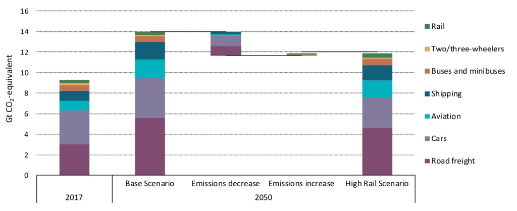 Well-to-wheel GHG emissions from transport in the IEA’s “base” and “high-rail” scenarios. Source: IEA 2019.