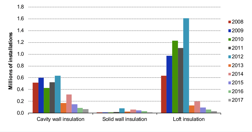 Bar chart showing Annual installation rates of energy efficiency measures from 2008 to 2017. Source: CCC 2019