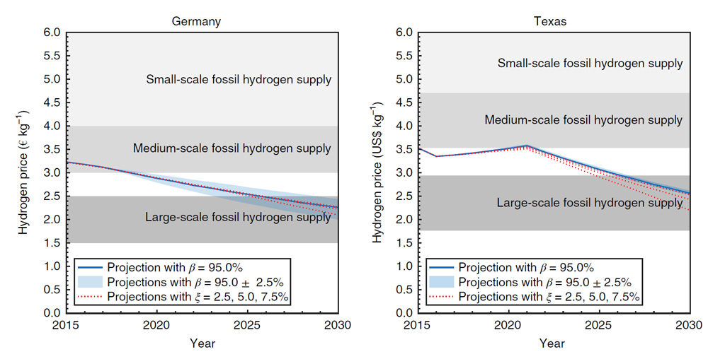 Calculated “break-even price” of renewable hydrogen for Germany (left) and Texas (right) compared to benchmark prices for hydrogen supply from fossil fuels not using CCS. For Germany, this assumes a waiving of the requirement for subsidies that renewable electricity be fed into the grid. The peak in 2020 for Texas is due to a phasing out of the production tax credit (PTC), a fixed credit per kWh of produced electricity. Source: Glenk & Reichelstein (2019).