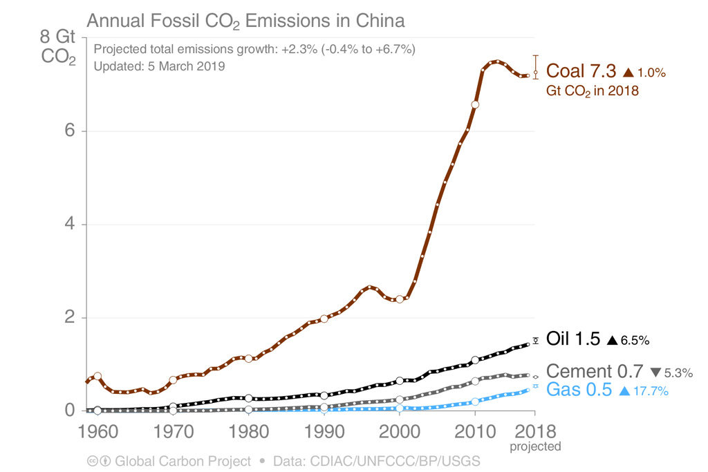 Line graph showing Chinese CO2 emissions by source, 1960-2018, billions of tonnes of CO2 (GtCO2). Note the upward biased uncertainty on the growth in coal-related CO2 emission. Source: Global Carbon Project.