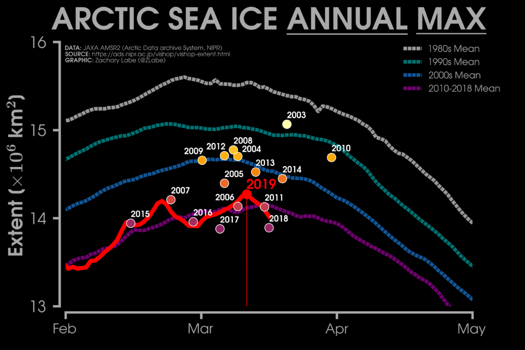 Line graph showing Average Arctic sea ice extent over the winter peak for each decade of the satellite era (dotted lines) and for 2019 so far (red line). Individual years also shown. Chart by Zack Labe using data from the Japan Aerospace Exploration Agency