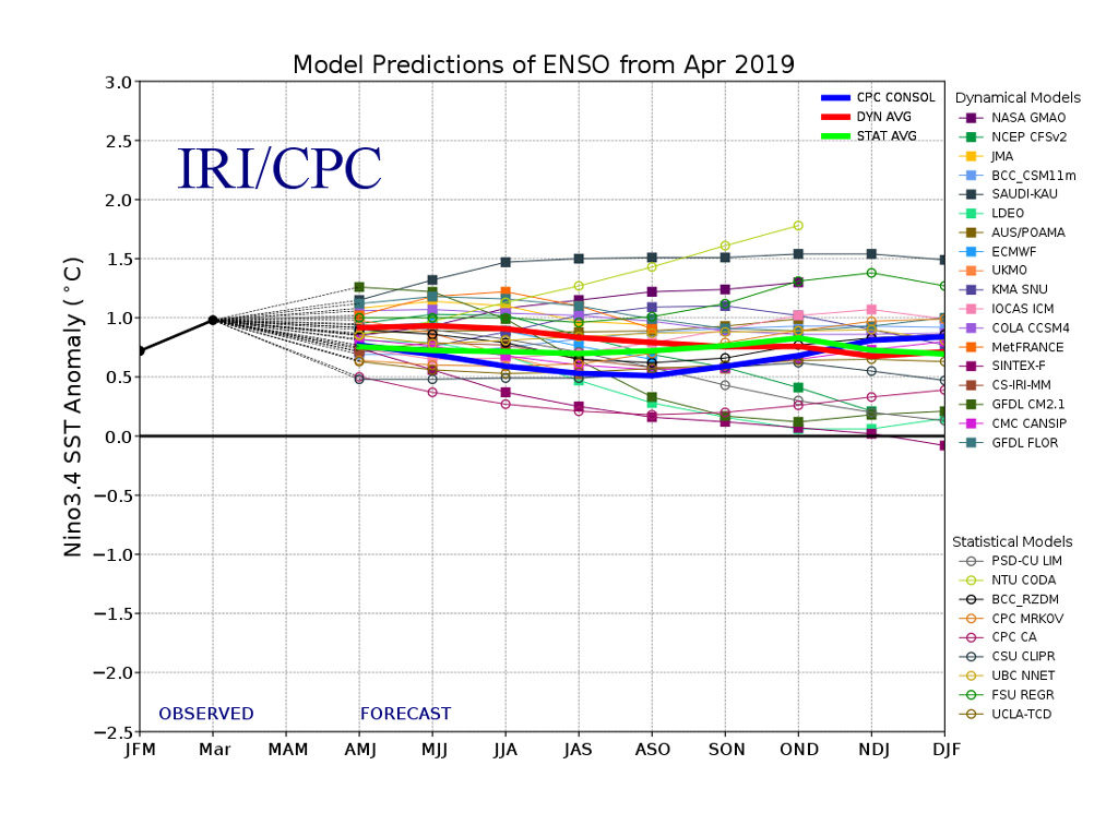 El Niño Southern Oscillation (ENSO) forecast models for three-month periods in the Niño3.4 region (February, March, April – FMA – and so on), taken from the CPC/IRI ENSO forecast.