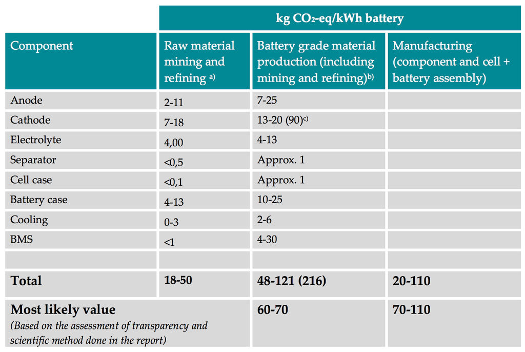 从马电池生命周期温室气体排放nufacture by component and manufacturing stage in kg CO2-equivalent per kWh battery capacity. Table 19 from Romare & Dahllof 2017.