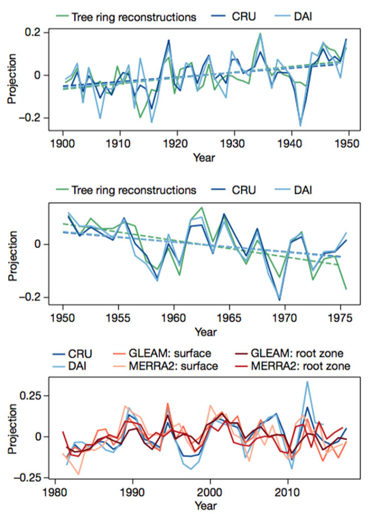 Three line charts showing The strength of the relationship between PDSI estimates from observational data – tree-ring reconstructions (green) and meteorological datasets (CRU, dark blue; DAI, light blue) – and a climate change “fingerprint”. On the y-axis, a number above zero indicates a positive trend, while numbers below zero indicate a negative trend. Results are shown for three time periods: 1900-49 (top), 1950-75 (middle) and 1980-2017 (bottom). On bottom chart, tree ring reconstructions are replaced with modern surface (orange) and plant root (red) soil moisture datasets. Source: Marvel et al. (2019)