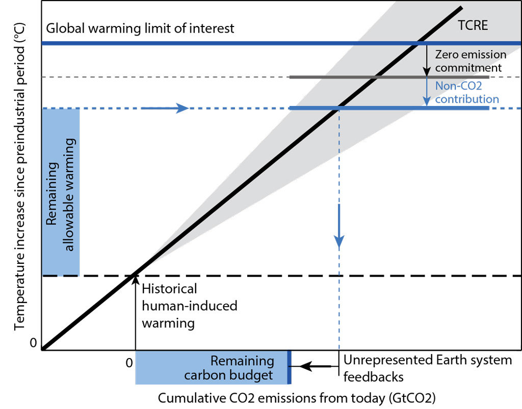 Schematic showing how the remaining carbon budget can be estimated from various independent quantities, including the historical human-induced warming, the zero emission commitment, the contribution of future non-CO2 warming, the transient climate response to cumulative emissions of carbon (TCRE), and further correcting for unrepresented Earth system feedbacks. Source: Rogelj et al. (2019)