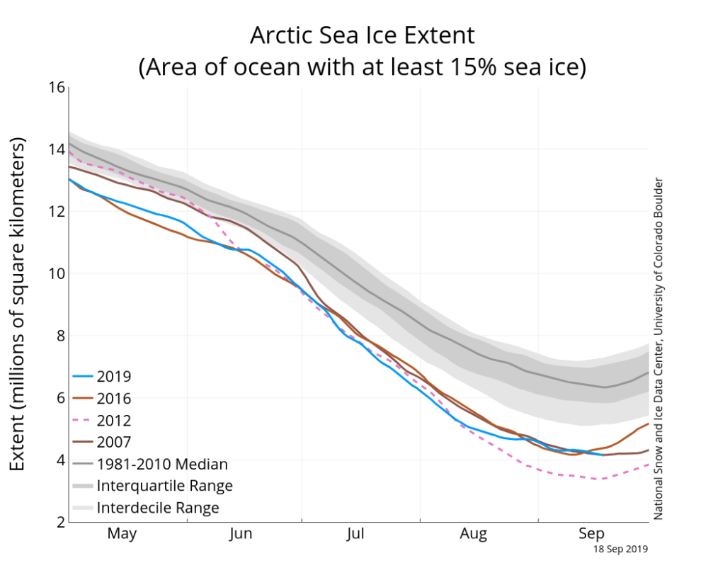 Arctic sea ice extent on 18 September 2019 (blue line), along with daily ice extent data for 2016 (brown), 2007 (light brown) and the record low of 2012 (dotted pink). The 1981-2010 median is in dark grey. The grey areas around the median line show the interquartile and interdecile ranges. Credit: NSIDC