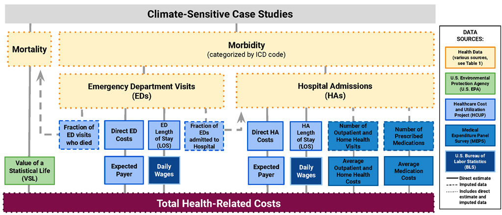 Data sources for health‐related cost estimates for all case studies. Solid lines are direct estimates, dashed lines are imputed data (inferred estimates from established ratios, such as the ratio of emergency department visits to hospital admissions), and dotted lines denote a combination of direct and imputed data. Source: Limaye et al. (2019)
