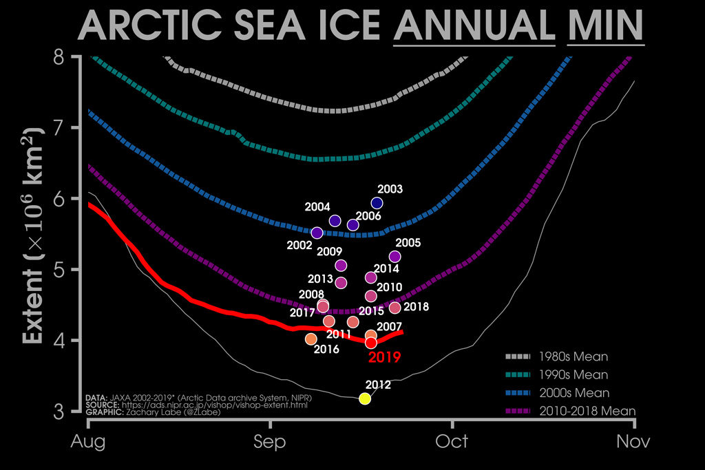 Daily Arctic sea ice extent from the Japan Aerospace Exploration Agency (JAXA). Average sea ice extents from the 1980s, 1990s, 2000s and 2010-2018 are shown by dashed lines. Yearly minimum extents (2002-2019) are shown by the scatter points with colour in reference to the magnitude. 2019 is shown in red and 2012 in white. Plot shows data up and including 23/09/2019. Credit: Zack Labe