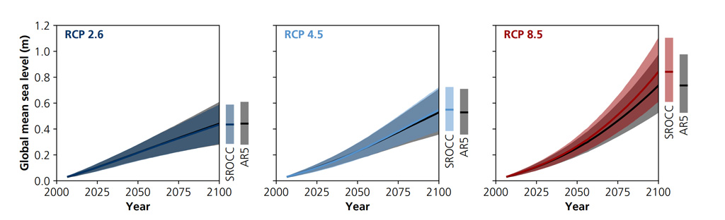 Projected change in global average sea level during the 21st century (metres), relative to the average for 1986-2005. Each panel shows projections from the current report (SROCC, coloured line and area) relative to the projections made in AR5 (black line and grey area). Left: The low emissions RCP2.6 scenario. Centre: The medium emissions RCP4.5 pathway. Right: The very high emissions RCP8.5 scenario. Source: IPCC SROCC figure 4.9.