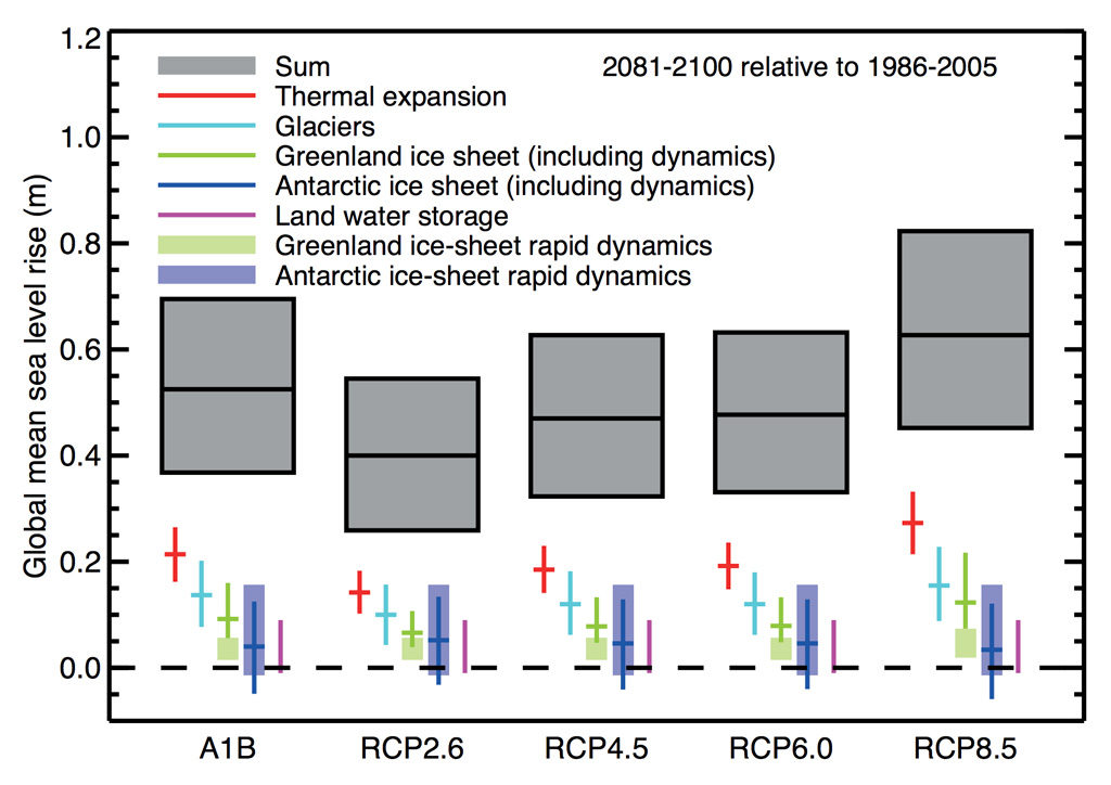 Total sea level rise by future emission scenario between 1986-2005 and 2081-2100 (grey) and relative contributions to the total from each component of SLR (coloured bars). Source: Figure 13.10 from the IPCC AR5 chapter 13 (pdf).
