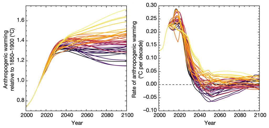 Global average surface temperatures, relative to pre-industrial levels (left) and warming rates plotted over time (right) in the 1.5C pathways with little or no overshoot. Each line represents the ensemble mean result for a specific 1.5C pathway. Source: Shindell & Smith (2019)