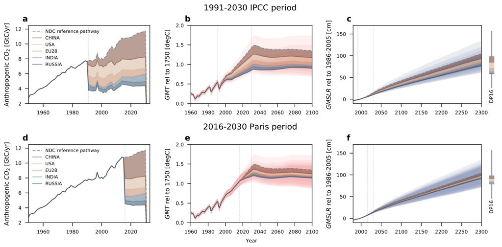 Charts show breakdown of emissions (left-hand charts), global temperature (middle) and global sea level rise contributions (right) for the IPCC period (upper row) and the Paris period (lower row) out to 2030, 2100 and 2300, respectively, in the stylised scenario. Emissions in billion tonnes of carbon per year. Sea level rise is relative to 1986-2005. Shading indicates the contributions from China (dark brown), the US (pale brown), the EU28 (mid brown), India (light blue) and Russia (dark blue). Source: Nauels et al. (2019)