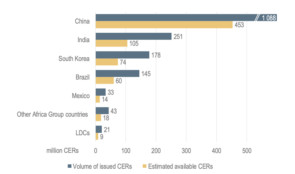 Number of “certified emissions reductions” (CERs) issued by each country or grouping (blue) and potentially available for issuance (yellow) as of 31 December 2018. LDC is the group of least developed countries. Source: OECD/IEA.