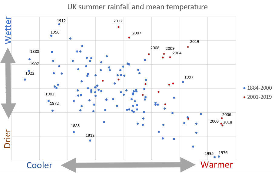 Distribution of UK summers based on average temperature (x axis) and rainfall (y axis). Dots show individual years in the 21st century (red) and from 1884 to 2000 (blue). Credit: Met Office from the HadUK-Grid dataset