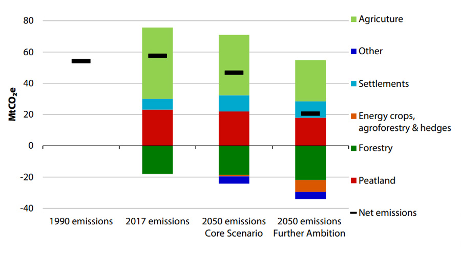 Chart showing the required emissions reductions under different scenarios from the agriculture and land use, land-use change and forestry sectors. Source: BEIS, Centre for Ecology and Hydrology (CEH) and Chris Evans et al. (2019), CEH and Rothamsted Research (2018), CCC analysis.