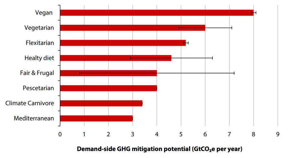 Chart showing the technical mitigation potential of different diets by 2050, based on a range of scenarios presented in the literature. Source: IPCC (2019) Special Report on Climate Change and Land.