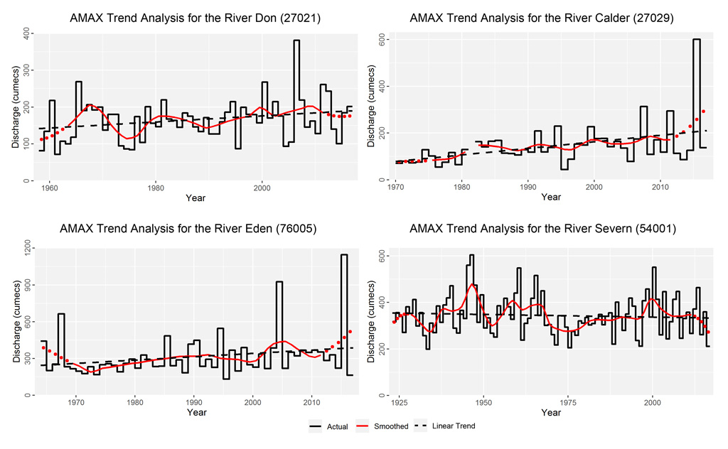Time series of annual maximum flow (“AMAX”) for four selected rivers in areas affected by flooding in 2019-2020. The black dashed line shows a linear trend and the red line shows a smoothing filter which emphasises the variability between decades. See this study for information on methods.