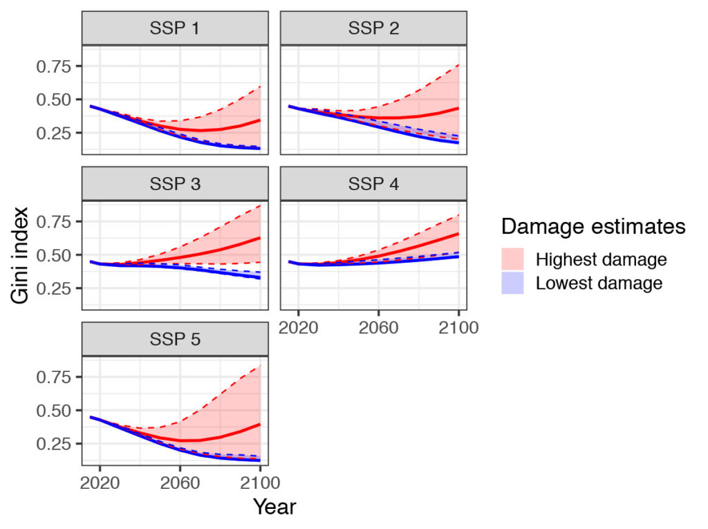 Evolution of the Gini index in the 21st century for different socioeconomic pathways, numbered SSP1-5, and under different estimates of climate change damages (red = highest and blue = lowest). The Gini index measures the gap between the actual distribution of national income, and an egalitarian situation where all countries have the same GDP per capita. For each damage estimate, the solid line represents the average value and the dotted lines is the uncertainty range. Under the highest damage estimates, inequalities rise again as climate change impacts unfold, regardless of socioeconomic pathway. Data source: Taconet et al (2020).