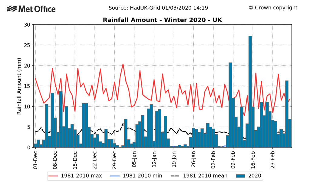 Bar and line chart showing Daily rainfall averaged for the UK through winter 2019/20. Chart: Met Office