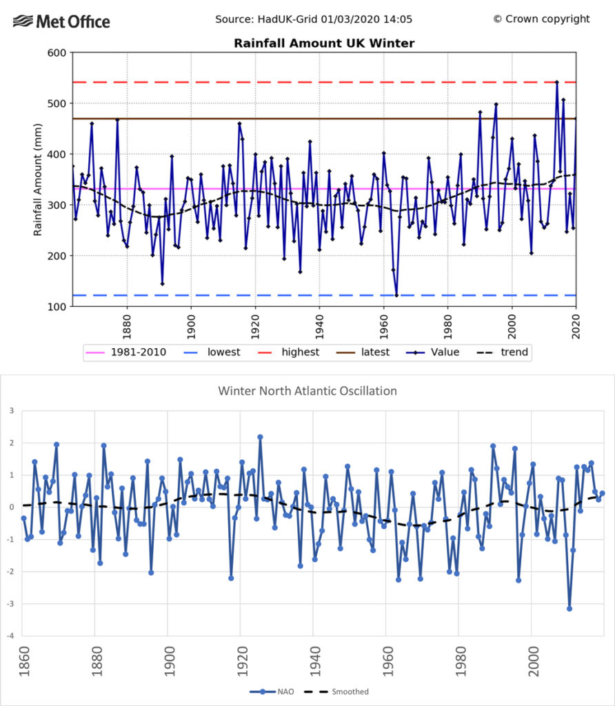 Winter rainfall for the UK and the North Atlantic Oscillation (NAO) index. Chart by Met Office