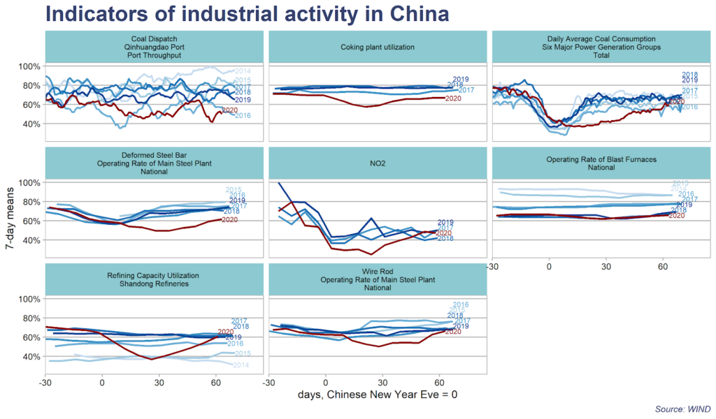 Seven-day trailing average levels of activity, across a range of industrial indicators in China, in 2020 (red lines) relative to previous years (shades of blue). Each chart is centred on Chinese New Year Eve, with activity shown relative to maximum capacity (relative to the maximum level in the data for NO2 and Qinhuangdao port). Source: Analysis of data from WIND Information.