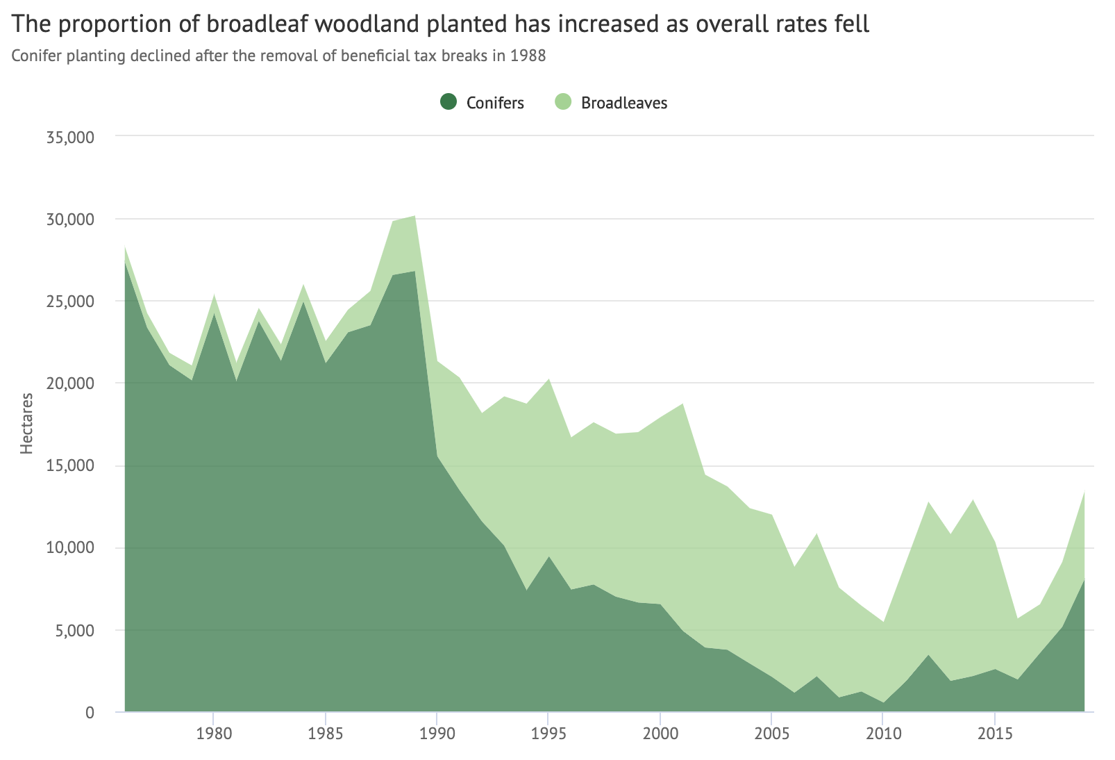 Tree planting between 1976-2019 by variety of tree. The rate of conifer planting (dark) dropped off in the 1990s and has only recently recovered in Scotland, while broadleaf planting (light) has become more popular.