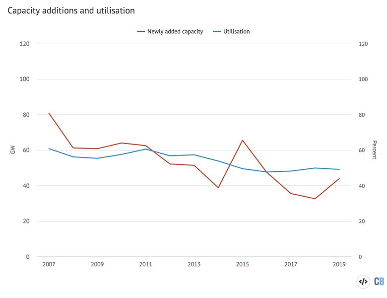 在中国每年增加新的煤炭产能,胃肠道gawatts (GW), between 2007-2019 (red line, left axis). Coal fleet average utilisation rate (percent) over the same period (blue line, right axis). Source: CEC. Chart by Carbon Brief using Highcharts.