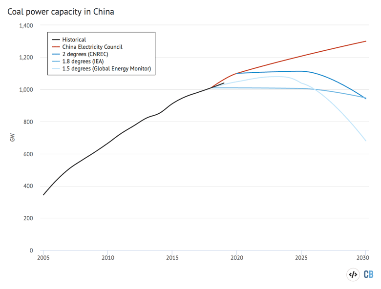 Coal power capacity in China, gigawatts, between 2005-2030. Historical data is shown in black. Scenarios for the future are shown in red (CEC) and shades of blue (pathways for 1.5 or 2C). Sources: Global Energy Monitor, China Electricity Council, International Energy Agency, CNRC, CoalSwarm and Greenpeace. Chart by Carbon Brief using Highcharts.