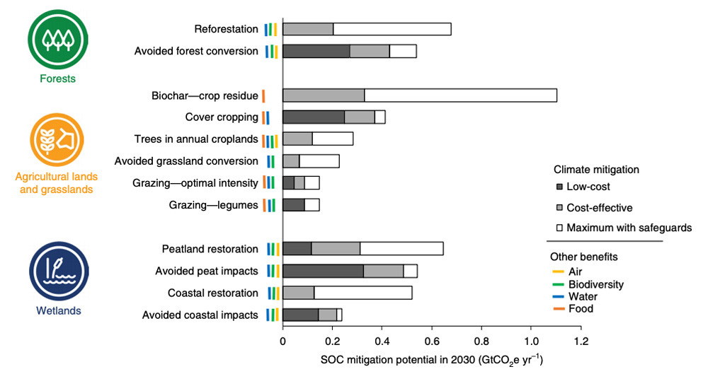 A summary of the costs and co-benefits of various soil-based natural climate solutions. The chart shows the proportion of CO2e removal for each technique that would be low cost (black), cost-effective (grey) and not currently cost-effective (white). A colour key indicates if the technique is likely to have co-benefits for air (yellow), biodiversity (green), water (blue) and food (red). Source: Bossio et al. (2020)
