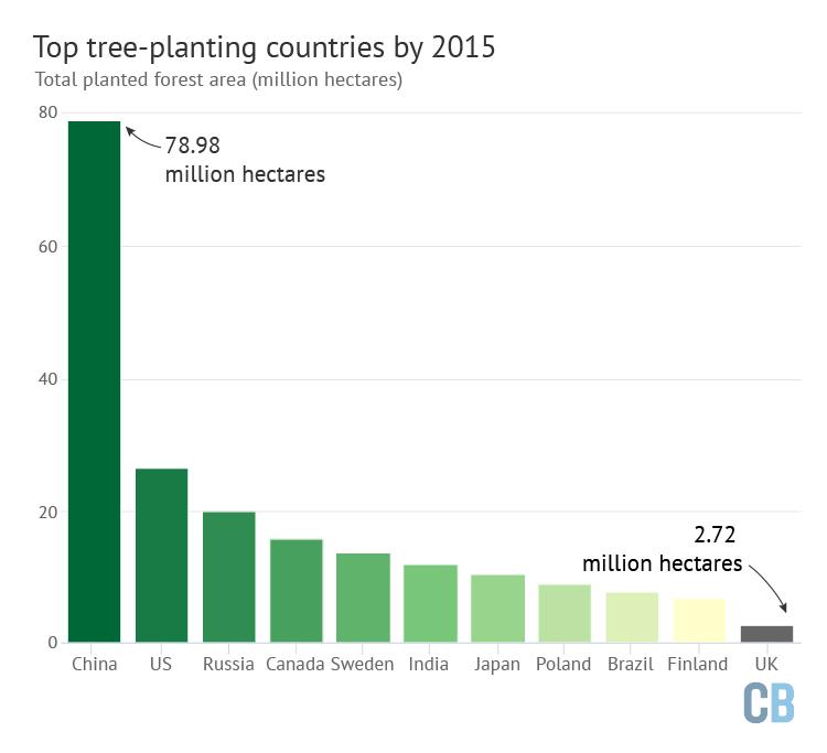 在英国植树between 1976-2019, hectares, by type of organisation. The private sector (light) has dominated over public planting (dark) since the 1980s. Source: Forestry Commission.