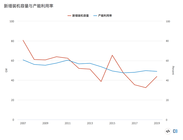 1980年至2019年间，中国（左图）和世界其他地区（右图）每年新增的煤电装机量（千兆瓦）。资料来源：全球能源监测（Global Energy Monitor）的数据。该图表由碳简报使用Highcharts制成。