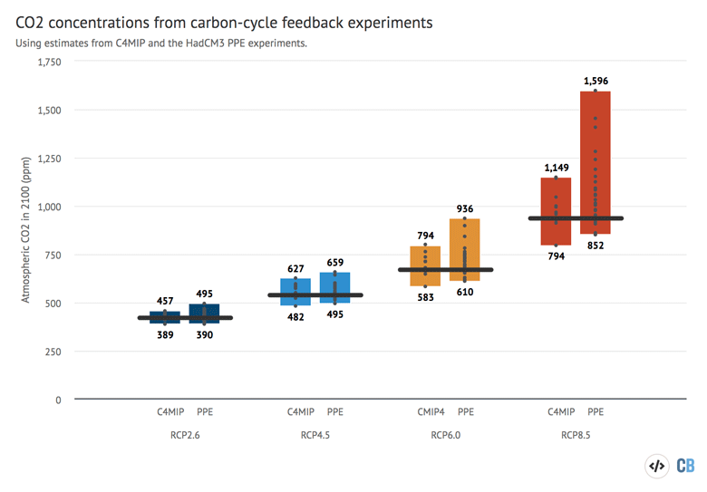 CO2 concentrations from carbon-cycle feedback experiments