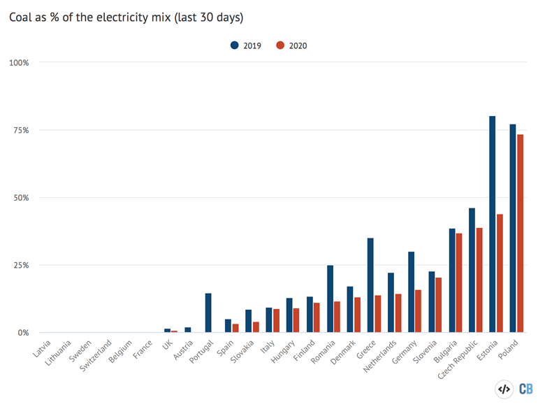 Coal as a percentage of the electricity mix (last 30 days)