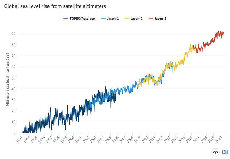 Global sea level rise from satellite altimeters