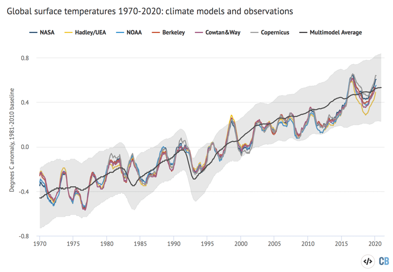 Global surface temperatures 1970-2020: climate models and observations