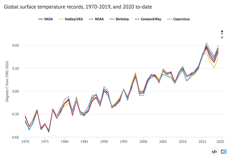 Global surface temperature records, 1970-2019, and 2020 to-date