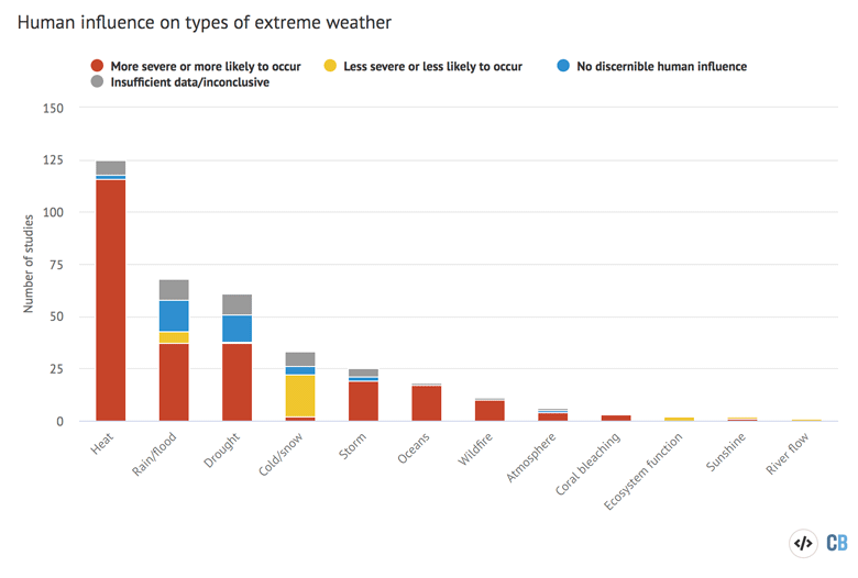 Human influence on types of extreme weather