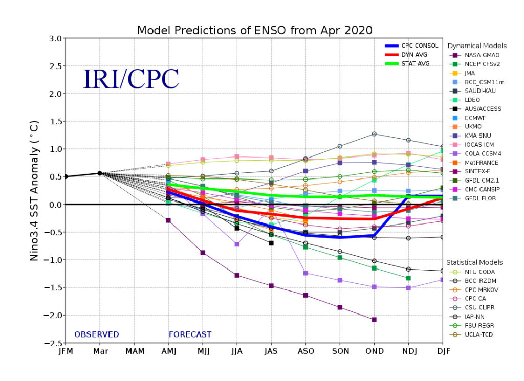 El Niño Southern Oscillation (ENSO) forecast models for three-month periods in the Niño3.4 region (February, March, April – FMA – and so on), taken from the IRI/CPC ENSO forecast.