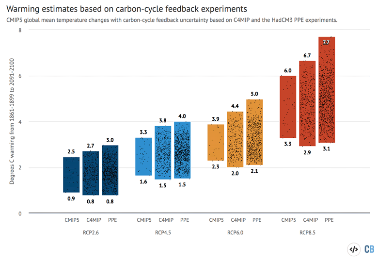 Warming estimates based on carbon-cycle feedback experiments