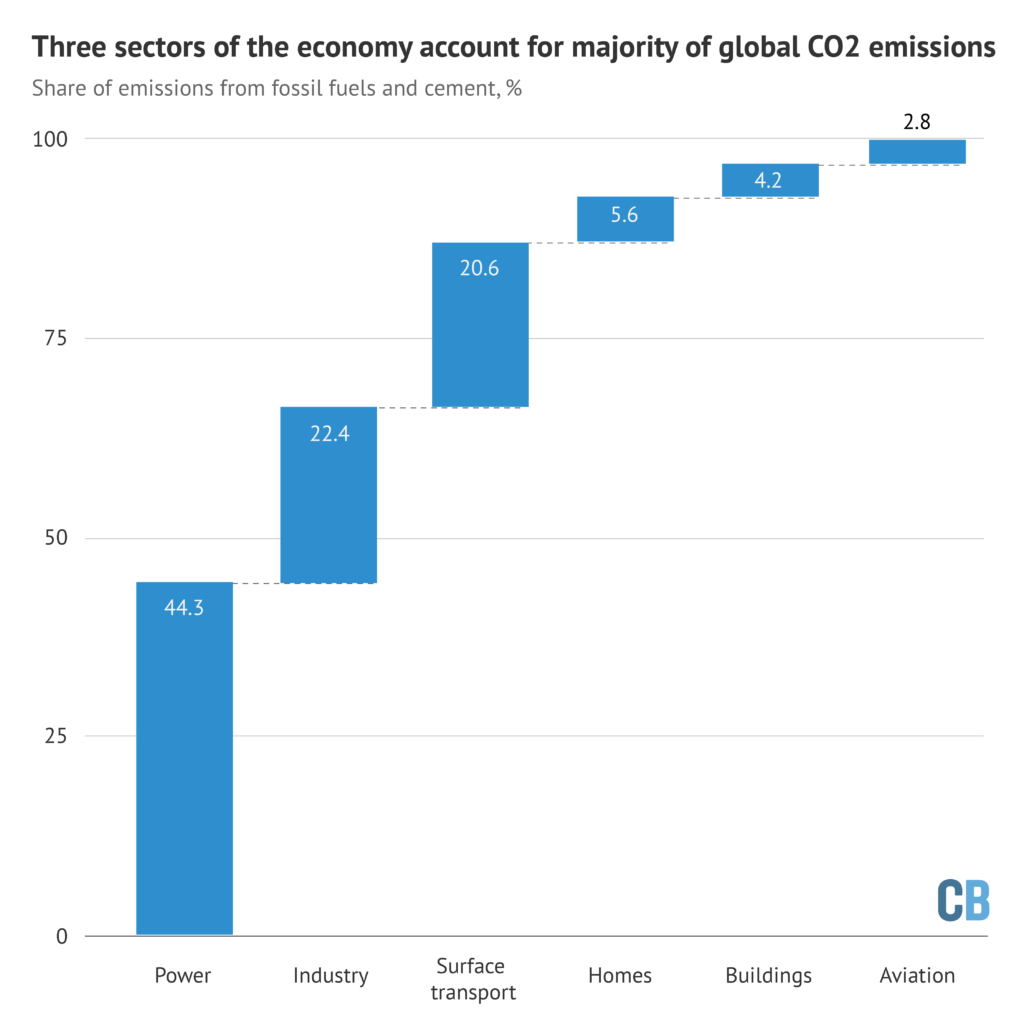 Share of global CO2 emissions from fossil fuels and cement due to each of six sectors of the economy. Source: Le Queré et al. (2020). Chart by Carbon Brief.