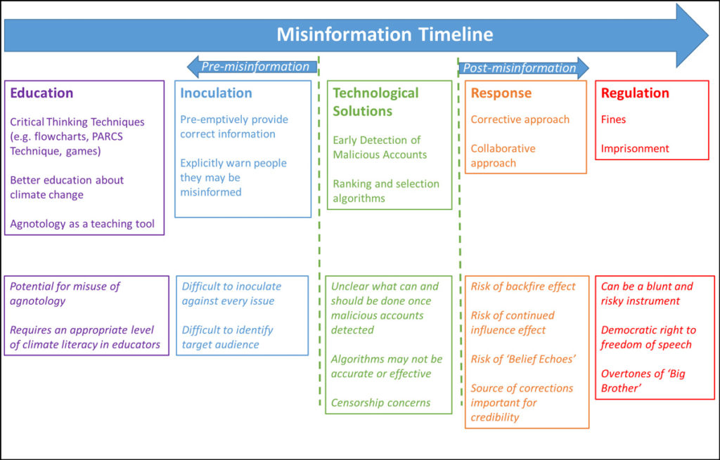A summary of the potential ways to counteract misinformation found in the literature, along with their criticisms and caveats. Credit: Treen et al. (2020)