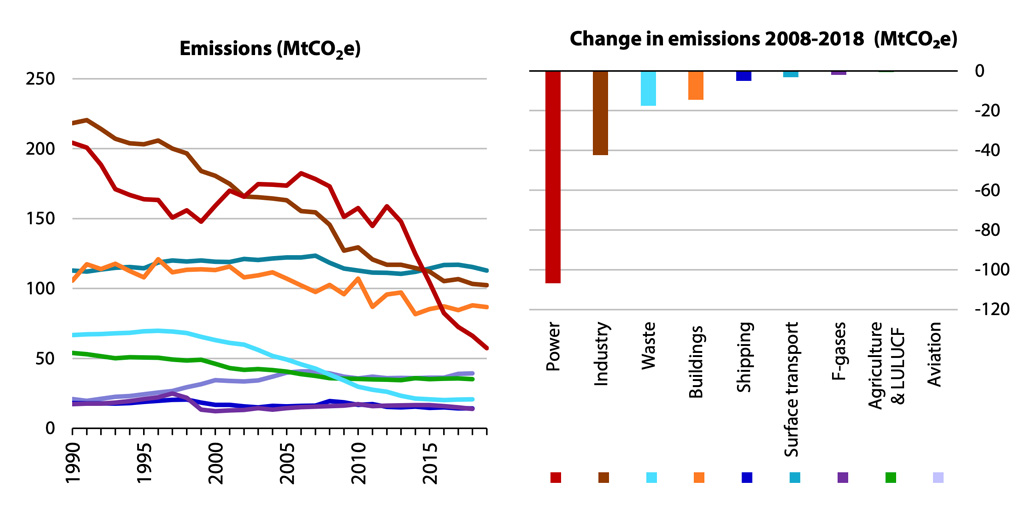 Left: UK greenhouse gas emissions by sector, 2008-2019, millions of tonnes of CO2 equivalent (MtCO2e). Right: Change in emissions over the same period.