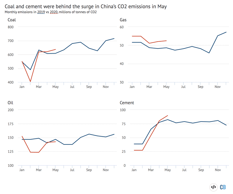 Monthly CO2 emissions from fossil fuels and cement in China, millions of tonnes of CO2 (MtCO2), in 2019 (blue) versus 2020 (red). Source: CREA analysis of data from WIND Information and China’s National Bureau of Statistics. Chart by Carbon Brief using Highcharts.