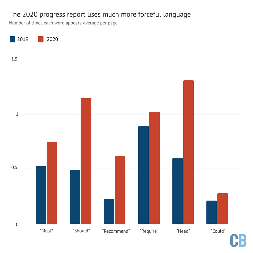 Number of times that selected words appear in the 2019 (blue) and 2020 (red) annual CCC progress reports, measured as the average per page. This normalises the results to account for the 2020 report being nearly twice as long. Source: Carbon Brief analysis of the CCC progress reports. Chart by Carbon Brief using Highcharts.