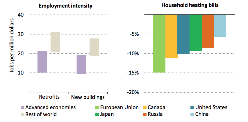 The potential for job creation (left) and household bill reductions across a selection of countries (right) up to 2025 as a result of the IEA’s proposed investment in efficiency improvements in buildings. Source: IEA.